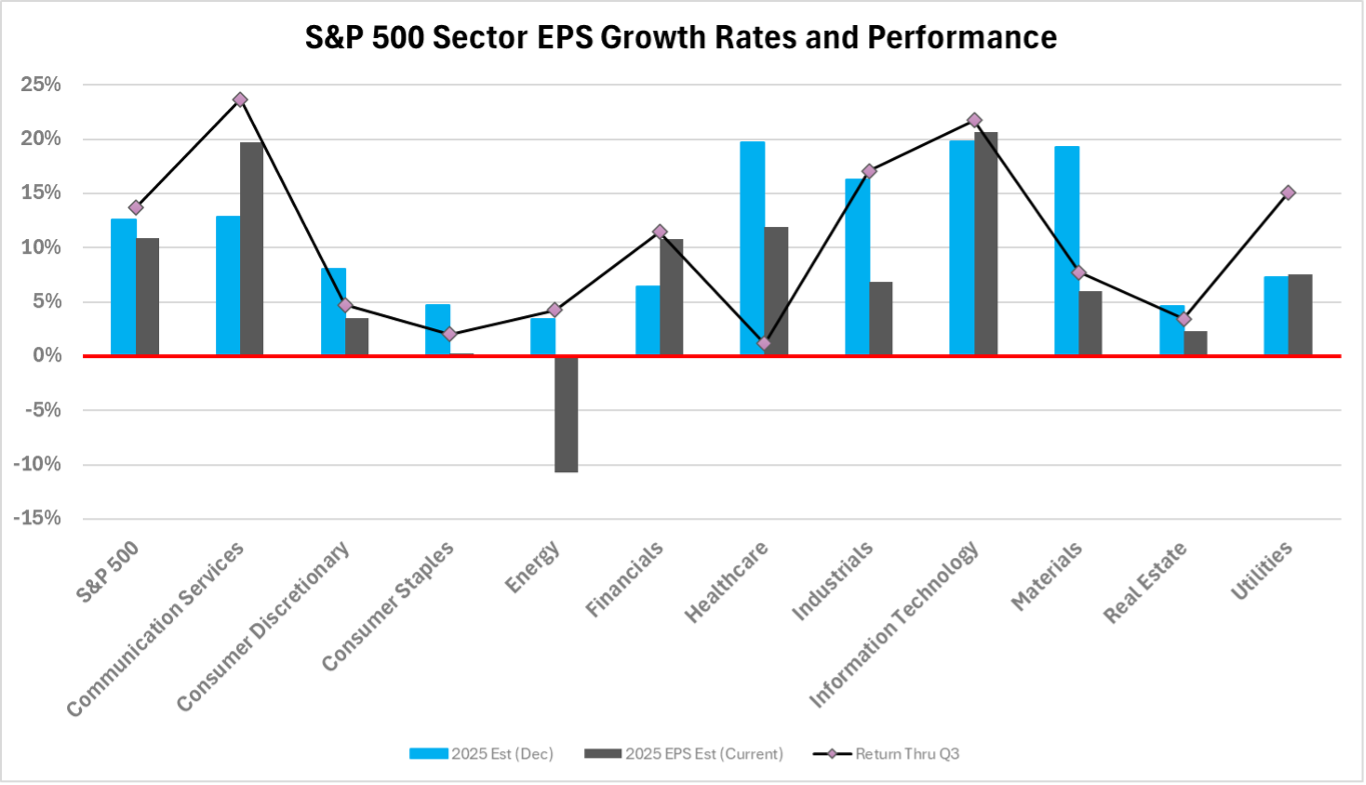 Sector EPS Growth Rates & Performance